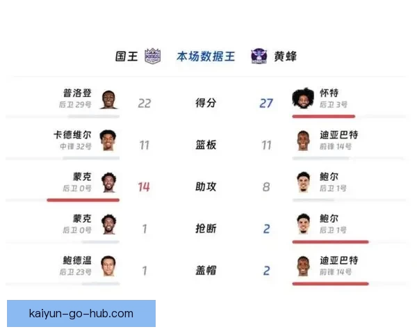 国王惨遭黄蜂大比分碾压赛后官推调侃球迷自查比分 国王惨遭黄蜂大比分碾压赛后官推调侃球迷自查比分